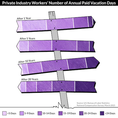 Gráfico de señalización de los datos de la Oficina de Estadísticas Laborales de EE.UU. sobre el número de días de vacaciones anuales pagadas de los trabajadores de la industria privada según la Encuesta Nacional de Remuneraciones de marzo de 2021