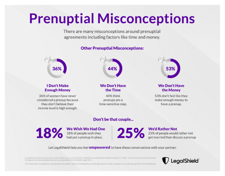 Infographic: Prenuptial Misconceptions: There are many misconceptions around prenuptial agreements including factors like time and money. Other Prenupstioal Misconceptions: 36% I don't make enough monety; 44% We don't have the time; 53% We don't have the money. Don't be that couple...18% We wish we had one; 25% We'd rather not. Let LegalShield help you feel empowered to have these conversation with your partner.