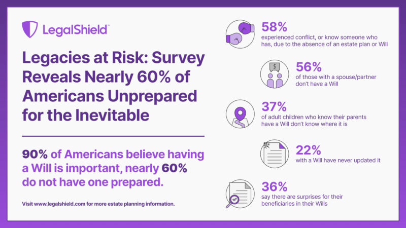 Legados en peligro: una encuesta revela que casi el 60% de los estadounidenses no está preparado para lo Investible. El 20% de los estadounidenses cree que es importante tener un testamento, pero casi el 60% no lo tiene preparado.