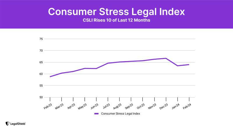 Line graph showing that the Consumer Stree Legal Index rises 10 of the last 12 months.
